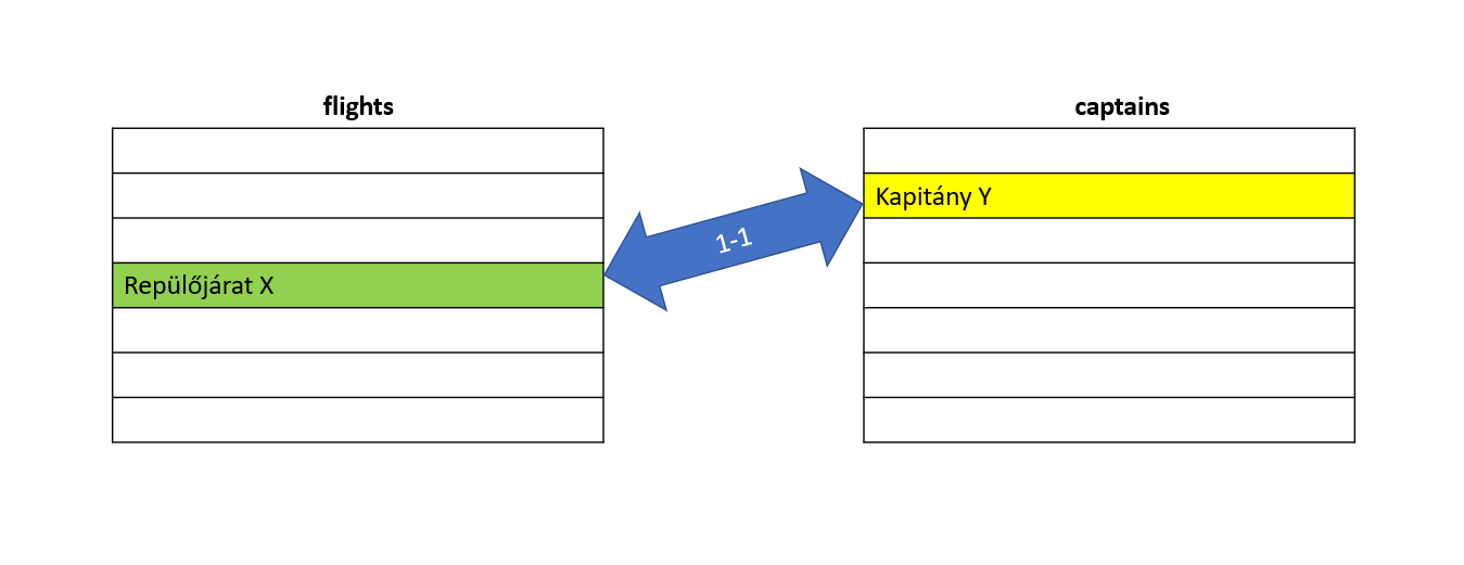 Komplex példa 2. rész - Adatkapcsolatok 1.