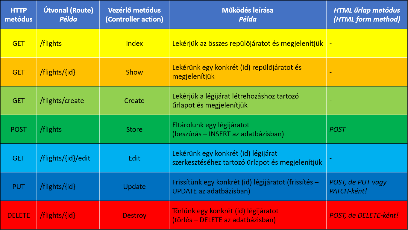 Komplex példa 5. rész - A 7 RESTful útvonal és vezérlő metódus